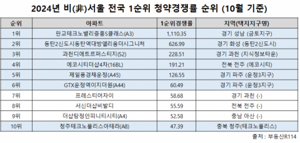 ▲2024년 서울 외 지역 전국 1순위 청약경쟁률 추이.