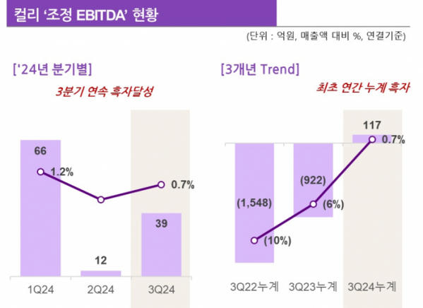 ▲컬리 3분기 실적. (사진제공=컬리)