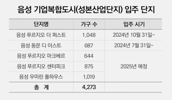 ▲충북 음성기업복합단지 입주 단지 현황. 