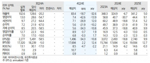 (출처=유진투자증권)