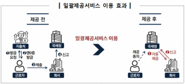 ▲'간소화자료 일괄제공서비스' 이용 효과 (자료제공=국세청)