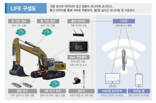 ▲삼성물산 '굴착기 양중용 인디케이터'(LIFE) 구성도 (자료제공=삼성물산 건설부문)