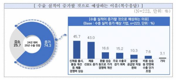 ▲수출 실적이 증가할 것으로 예상하는 이유.  (출처=중소기업중앙회)