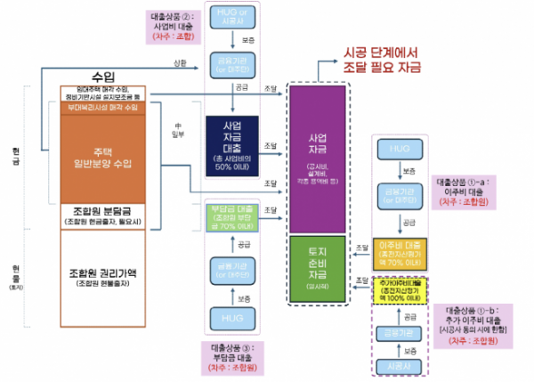 ▲시공 단계에서 필요한 자금 및 자금조달 방식 (조합, 조합원 대상) (자료제공=한국건설산업연구원)