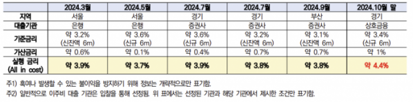 ▲최근 실행된 정비사업 이주비 대출 금리 변화 (기관 선정일 기준) (자료제공=한국건설산업연구원)