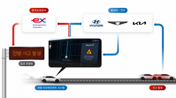 ▲현대차·기아와 한국도로공사가 각자 보유한 교통 데이터를 공유해 차량 인포테인먼트 시스템 및 도로 전광판에 실시간 교통 정보를 제공하는 과정 (사진제공-현대차·기아)