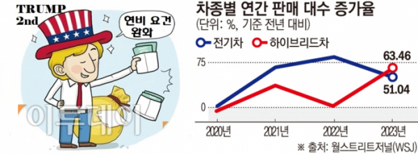 ▲강화되는 자동차 연비 규제를 충족하기 위해 주요 제조사는 전기차보다 발 빠르게 대응할 수 있는 하이브리드에 집중하고 있다. 트럼프 2기 행정부는 바이든이 내세운 연비 기준을 크게 완화할 것으로 관측된다.  (그래픽=이투데이)