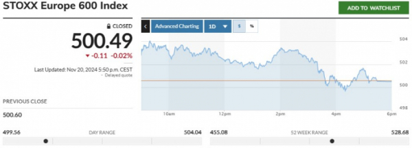 ▲스톡스유럽600지수 20일(현지시간) 종가 500.49. 출처 마켓워치 