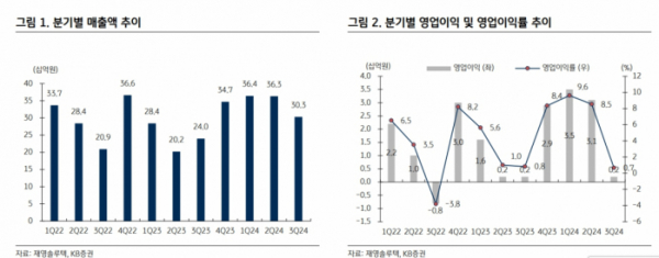 (출처=KB증권)