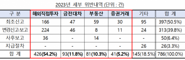 (자료제공=금융감독원)