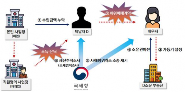 ▲배우자 명의로 허위 가등기 설정하여 재산을 편법 이전한 체납자 (자료제공=국세청)