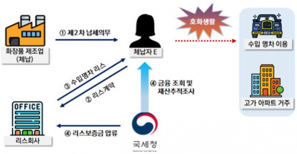 ▲세금납부를 회피한 채 최고급 수입명차를 리스하여 이용, 호화사치 생활을 누리고 있는 체납자 (자료제공=국세청)