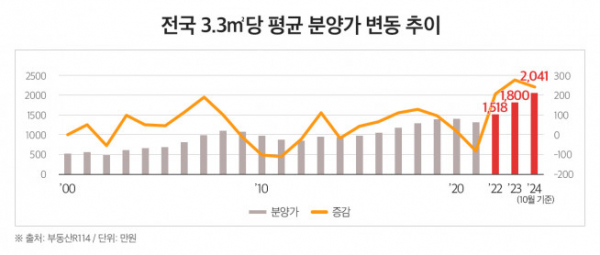 ▲전국 3.3㎡ 당 평균 분양가 변동 추이 (자료제공=부동산R114)