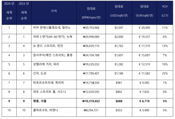 ▲2024년 전국 상권별 임대료 순위 (자료제공=쿠시먼앤드웨이크필드(C&W) 코리아)