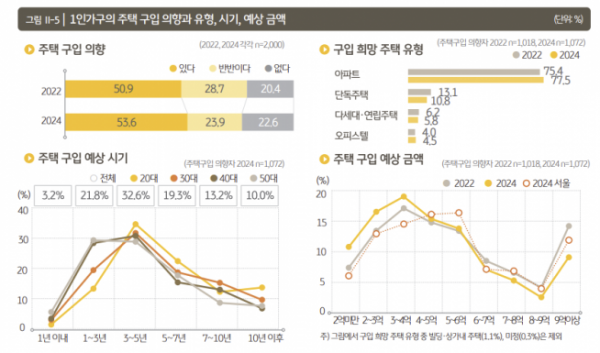 ▲1인 가구의 주택 구입 의향과 유형, 시기, 예상 금액 (자료제공=KB경영연구소)