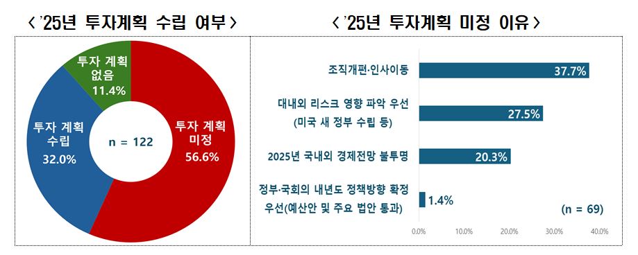 ▲내년 투자계획 수립 여부 및 미정 이유. (사진제공=한국경제인협회)