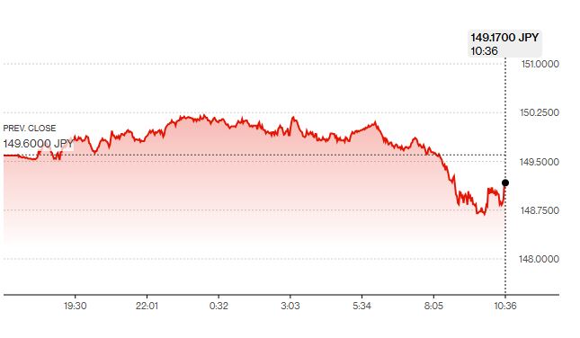▲엔·달러 환율 3일(현지시간) 추이. 출처 블룸버그