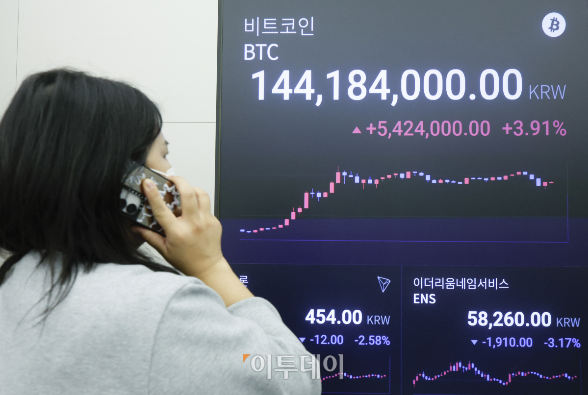 ▲가상화폐 대장주 비트코인이 사상 최초로 10만 달러 선을 돌파했다. 5일 블룸버그통신에 따르면 비트코인 가격은 이날 오전 11시 38분쯤 10만 달러를 찍었고, 오전 11시 58분 기준 상승 폭을 높여 10만1121.40달러에서 거래되며 사상 최고치를 기록했다. 차기 도널드 트럼프 정권에서 증권거래위원회(SEC) 위원장으로 ‘친(親)가상화폐 인사’가 지명됐다는 소식에 규제 완화 기대감이 반영되는 것으로 분석된다. 이날 서울 강남구 업비트 라운지 가상화폐 시세 전광판에 비트코인 원화 시세가 표시되고 있다. 조현호 기자 hyunho@