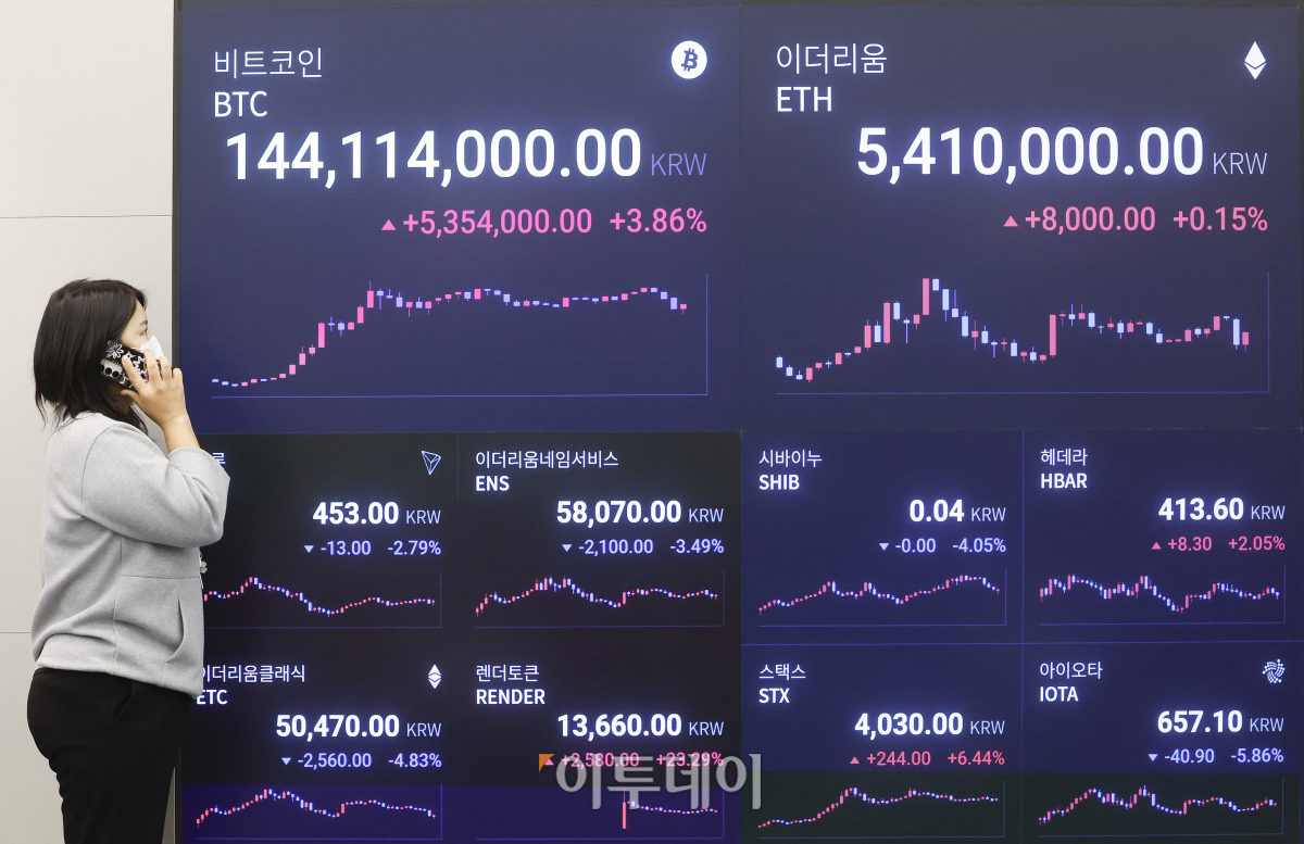 ▲가상화폐 대장주 비트코인이 사상 최초로 10만 달러 선을 돌파했다. 5일 블룸버그통신에 따르면 비트코인 가격은 이날 오전 11시 38분쯤 10만 달러를 찍었고, 오전 11시 58분 기준 상승 폭을 높여 10만1121.40달러에서 거래되며 사상 최고치를 기록했다. 차기 도널드 트럼프 정권에서 증권거래위원회(SEC) 위원장으로 ‘친(親)가상화폐 인사’가 지명됐다는 소식에 규제 완화 기대감이 반영되는 것으로 분석된다. 이날 서울 강남구 업비트 라운지 가상화폐 시세 전광판에 비트코인 원화 시세가 표시되고 있다. 조현호 기자 hyunho@