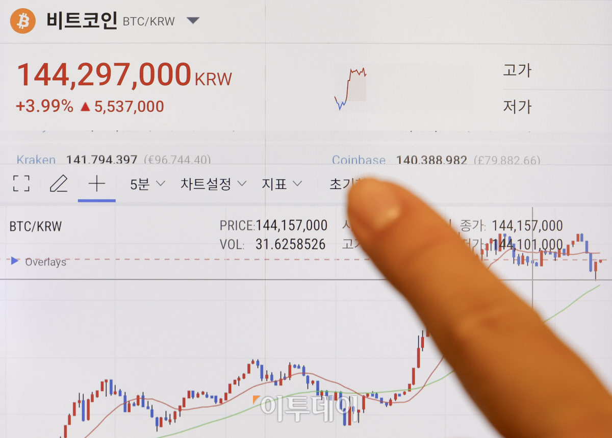 ▲가상화폐 대장주 비트코인이 사상 최초로 10만 달러 선을 돌파했다. 5일 블룸버그통신에 따르면 비트코인 가격은 이날 오전 11시 38분쯤 10만 달러를 찍었고, 오전 11시 58분 기준 상승 폭을 높여 10만1121.40달러에서 거래되며 사상 최고치를 기록했다. 차기 도널드 트럼프 정권에서 증권거래위원회(SEC) 위원장으로 ‘친(親)가상화폐 인사’가 지명됐다는 소식에 규제 완화 기대감이 반영되는 것으로 분석된다. 이날 서울 강남구 업비트 라운지 타블렛PC에 비트코인 원화 시세가 표시되고 있다. 조현호 기자 hyunho@