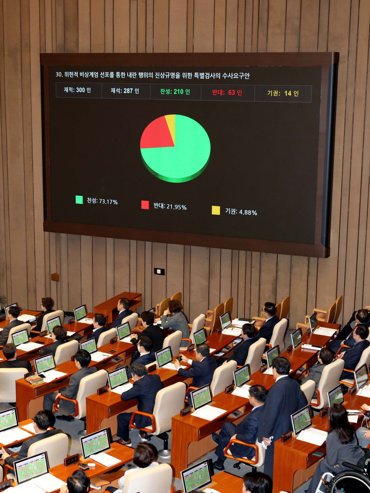 ▲10일 서울 여의도 국회에서 열린 본회의에서 위헌적 비상계엄 선포를 통한 내란 행위의 진상규명을 위한 특별검사의 수사요구안이 가결되고 있다. 신태현 기자 holjjak@