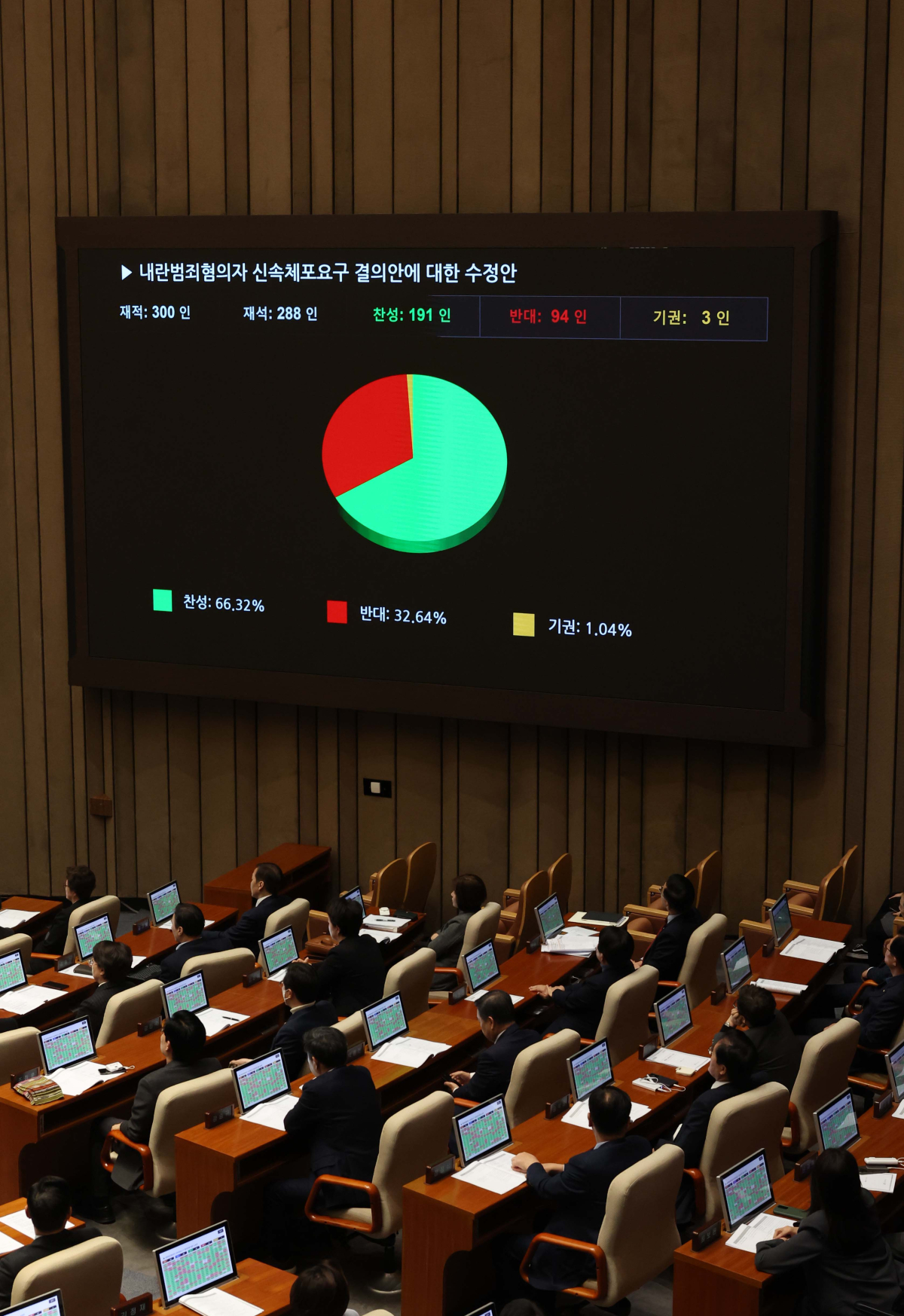 ▲10일 서울 여의도 국회에서 열린 본회의에서 내란범죄혐의자 신속체포요구 결의안에 대한 수정안이 가결되고 있다. 신태현 기자 holjjak@