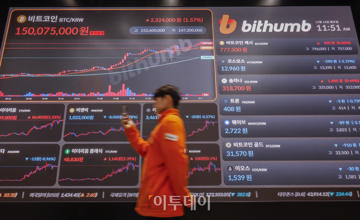 ▲가상화폐 대장주 비트코인이 15일(현지시각) 10만5000달러를 돌파하며 사상 최고치를 갈아치웠다. 코인베이스에 따르면 미 동부시간으로 이날 오후 6시25분 비트코인 개당 가격은 24시간 전보다 3.63% 오른 10만5087달러(1억5090만원)에 거래됐다. 비트코인이 10만5000달러 선을 넘어선 것은 처음이다. 이날 상승은 크리스마스를 앞두고 '산타 랠리'(크리스마스 전후 가격 상승)에 대한 기대감이 반영되고 있는 것으로 나타났다. 16일 서울 서초구 빗썸 라운지 강남점 가상화폐 시세 전광판에 비트코인 원화 시세가 표시되고 있다. 조현호 기자 hyunho@