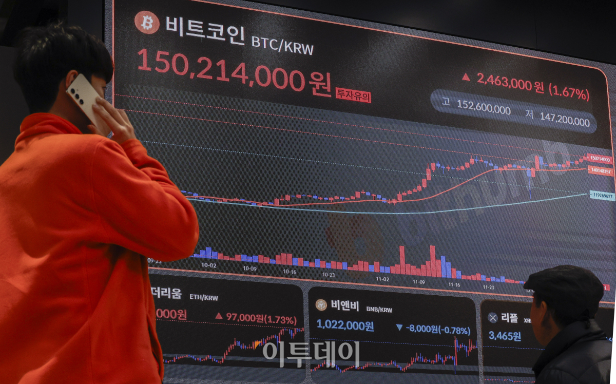 ▲가상화폐 대장주 비트코인이 15일(현지시각) 10만5000달러를 돌파하며 사상 최고치를 갈아치웠다. 코인베이스에 따르면 미 동부시간으로 이날 오후 6시25분 비트코인 개당 가격은 24시간 전보다 3.63% 오른 10만5087달러(1억5090만원)에 거래됐다. 비트코인이 10만5000달러 선을 넘어선 것은 처음이다. 이날 상승은 크리스마스를 앞두고 '산타 랠리'(크리스마스 전후 가격 상승)에 대한 기대감이 반영되고 있는 것으로 나타났다. 16일 서울 서초구 빗썸 라운지 강남점 가상화폐 시세 전광판에 비트코인 원화 시세가 표시되고 있다. 조현호 기자 hyunho@