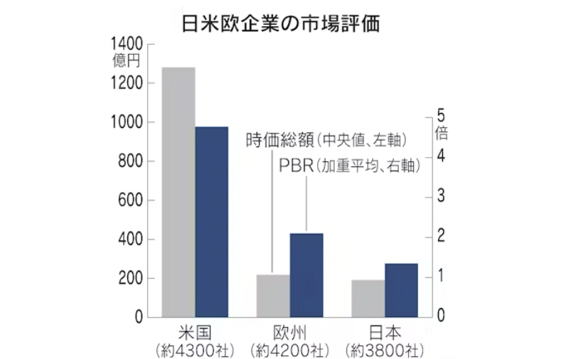 ▲미국과 유럽, 일본증시 시가총액과 PBR 평균. 출처 니혼게이자이신문
