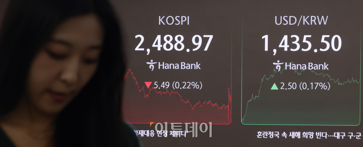 ▲정치적 불확실성 완화에 2500선을 회복했던 코스피가 하락하며 2480선으로 하락 마감했다. 16일 서울 중구 하나은행 딜링룸 전광판에 코스피, 원·달러 환율이 표시돼 있다. 이날 코스피 지수는 전 거래일보다 5.49(0.22%)포인트 하락한 2488.97을 나타냈다. 원·달러 환율은 종가 기준 1435.50원을 나타냈다. 조현호 기자 hyunho@