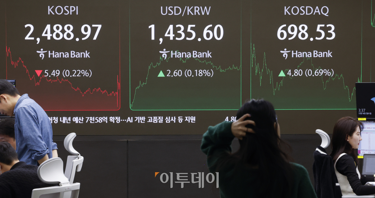 ▲정치적 불확실성 완화에 2500선을 회복했던 코스피가 하락하며 2480선으로 하락 마감했다. 16일 서울 중구 하나은행 딜링룸 전광판에 코스피, 코스닥, 원·달러 환율이 표시돼 있다. 이날 코스피 지수는 전 거래일보다 5.49(0.22%)포인트 하락한 2488.97을 코스닥 지수는 4.80(0.69%)포인트 상승한 698.53을 나타냈다. 원·달러 환율은 종가 기준 1435.60원을 나타냈다. 조현호 기자 hyunho@