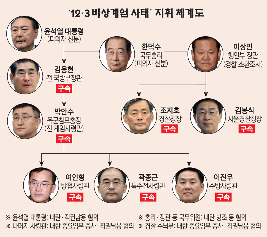 ▲비상계엄 지휘 체계