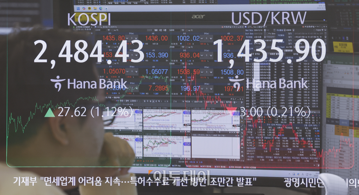 ▲코스피가 외국인과 기관의 매수세에 1% 이상 상승하며 2480선을 돌파했다. 18일 서울 중구 하나은행 딜링룸 전광판에 코스피, 원·달러 환율이 표시돼 있다. 이날 코스피 지수는 전 거래일보다 27.62(1.12%)포인트 상승한 2484.43을 나타냈다. 원·달러 환율은 종가 기준 1435.90원을 나타냈다. 사진은 다중촬영. 조현호 기자 hyunho@