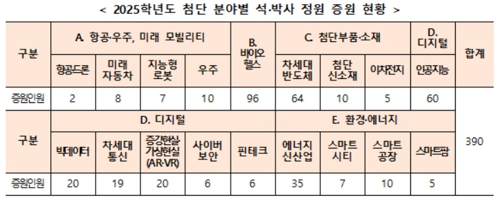 ▲2025학년도 첨단 분야별 석박사 정원 증원 현황 (교육부)