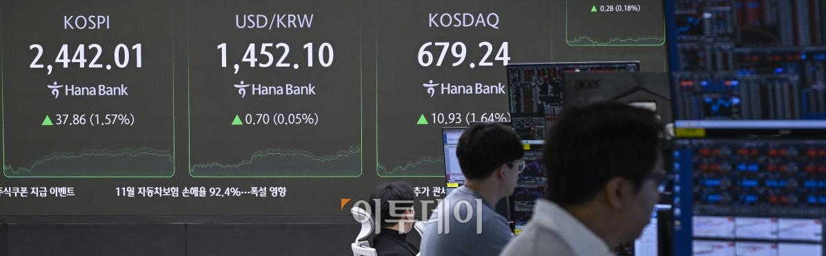 ▲증시가 1% 이상 급등하고 원·달러 환율이 1450원을 돌파하며 2009년 3월 글로벌 금융위기 이후 최고 수준을 보인 23일 서울 중구 하나은행 딜링룸 전광판에 코스피, 코스닥, 원·달러 환율이 표시돼 있다. 이날 코스피 지수는 전 거래일보다 37.86(1.57%)포인트 상승한 2442.01을 코스닥 지수는 10.93(1.64%)포인트 상승한 679.24를 나타냈다. 원·달러 환율은 종가 기준 1452.10원을 나타냈다. 조현호 기자 hyunho@