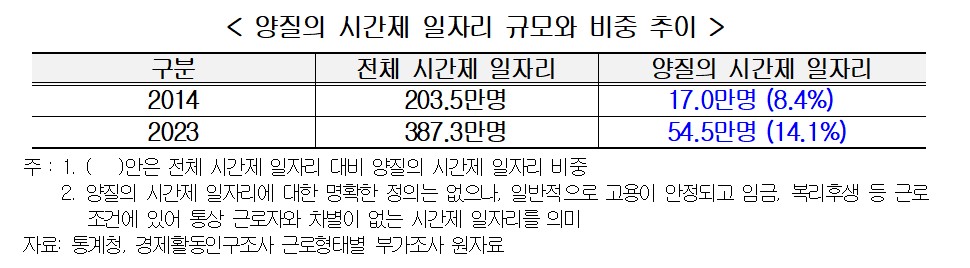 ▲양질의 시간제 일자리 규모와 비중 추이 (자료제공=한국경영자총협회)