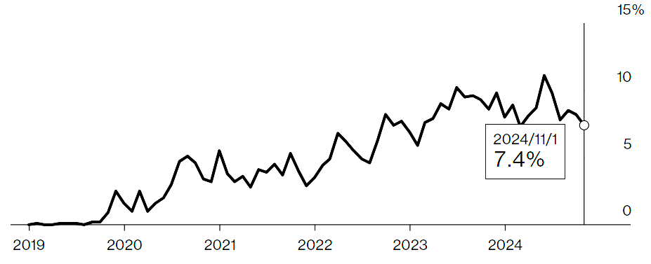 ▲유럽 전체 전기차 등록대수 중 중국산 전기차 점유율 추이. 2024년 11월 7.4%. 출처 블룸버그