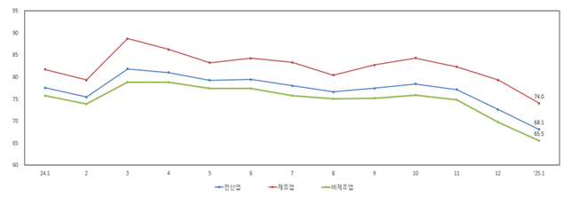 ▲업황전망 SBHI. (자료제공=중기중앙회)