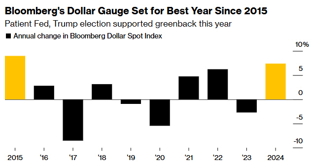 ▲블룸버그달러스팟인덱스 등락 추이. 올해 7.4%. 출처 블룸버그