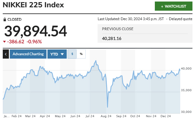 ▲일본증시 닛케이225 평균 주가 추이. 30일 종가 3만9894.54엔. 출처 마켓워치