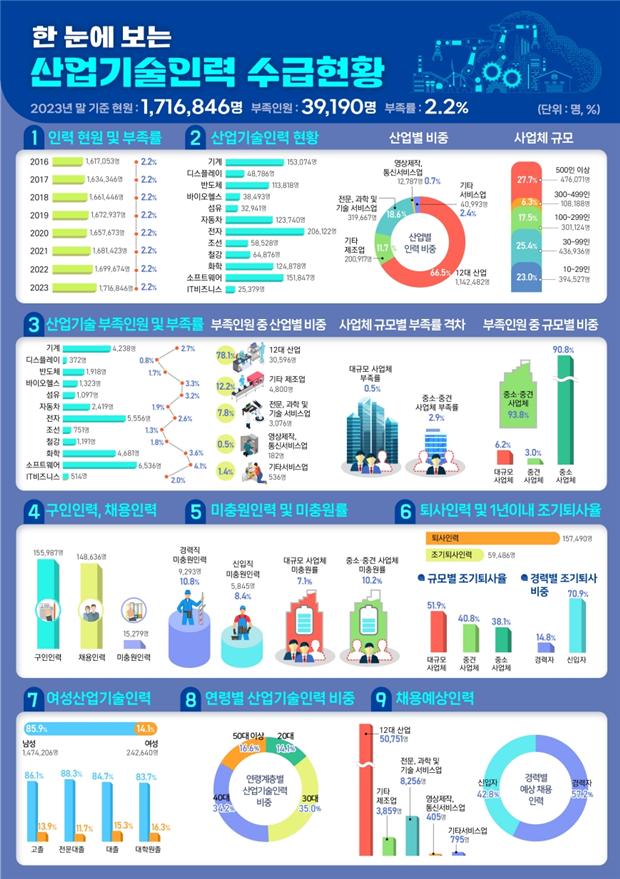 ▲한눈에 보는 산업기술인력 수급현황 (자료제공=산업통상자원부)