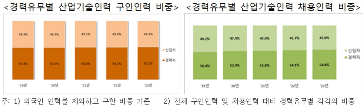 ▲경력유무별 산업기술인력 구인인력 비중과 채용인력 비중 (자료제공=산업통상자원부)