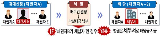 ▲경매 배당금 압류 및 징수 절차 (자료제공=국세청)