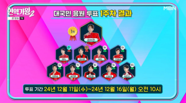 ▲'현역가왕2' 투표 결과(사진제공=MBN)