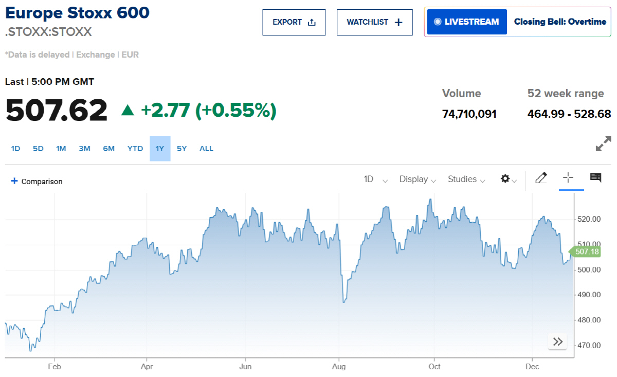 ▲스톡스600지수 출처 CNBC