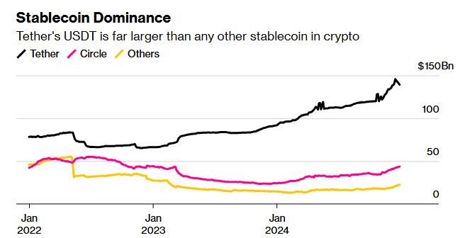 ▲주요 스테이블코인 가격 추이. 단위 10억 달러. 지난달 29일 기준 테더(검정) 1390억 달러, 서클(빨강) 440억 달러, 기타(노랑) 220억 달러. 출처 블룸버그