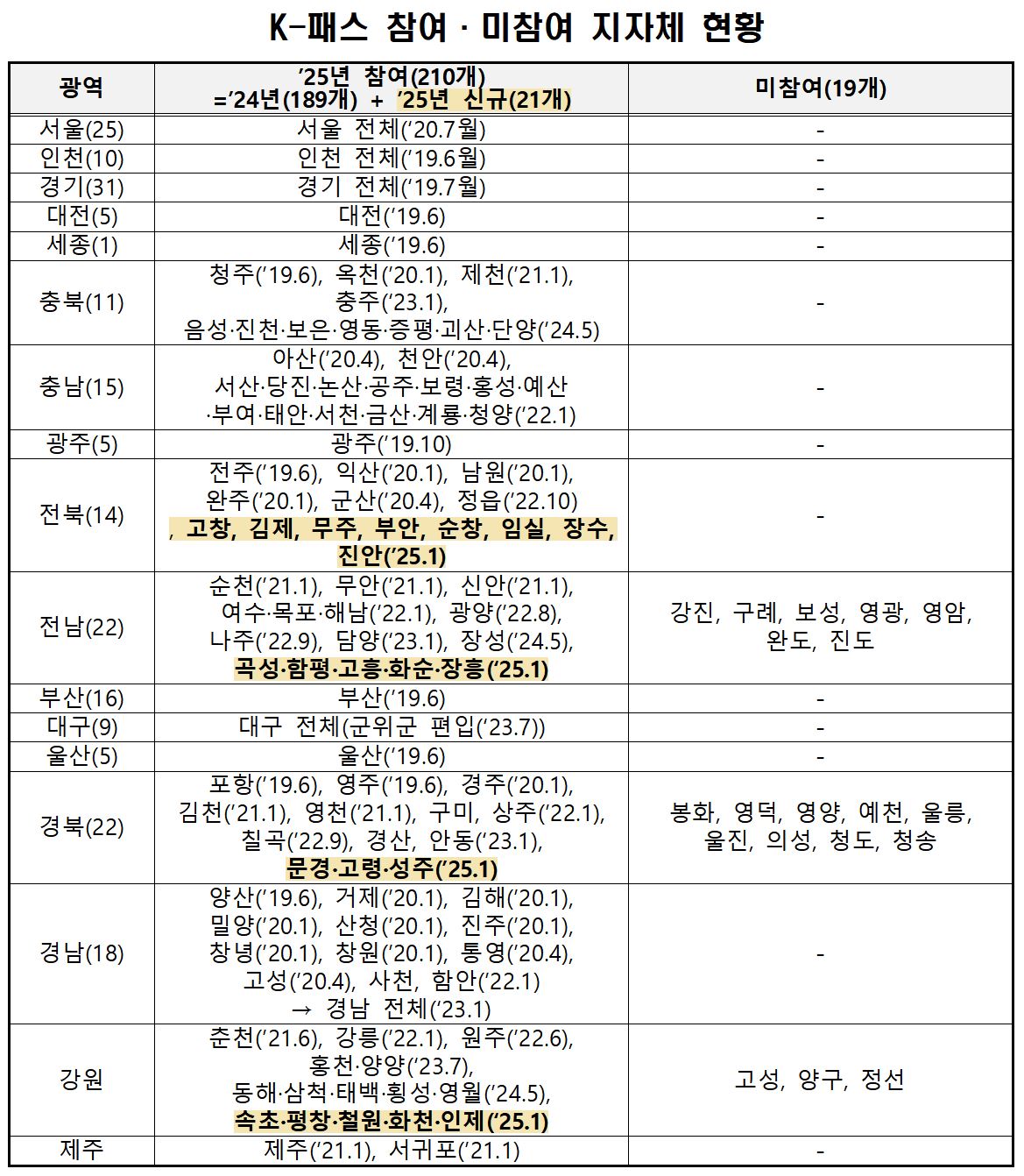 ▲K-패스 참여 지자체 현황. (국토교통부)