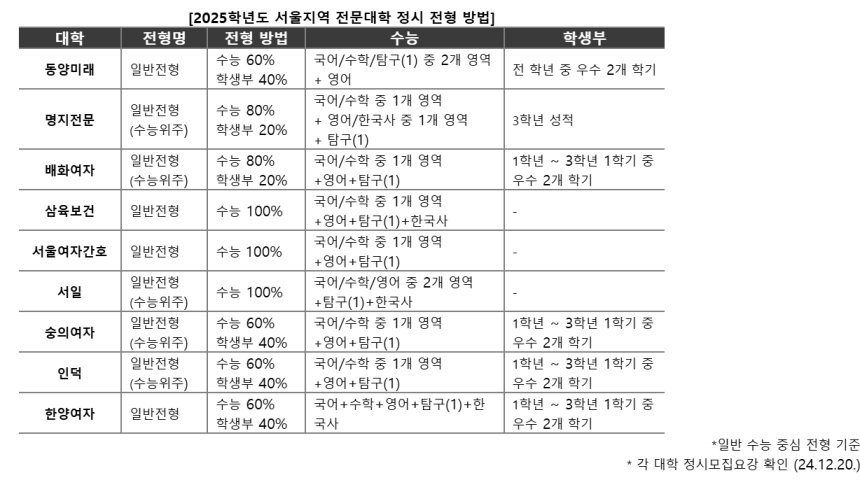 ▲2025학년도 서울지역 전문대학 정시 전형 방법 (진학사)