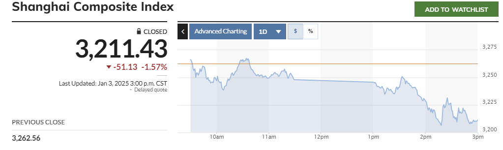 ▲중국증시 상하이종합지수 추이. 3일 종가 3211.43. 출처 마켓워치