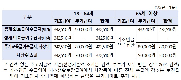 ▲2025년 장애인연금액. (자료=보건복지부)